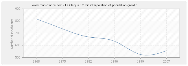 Le Clerjus : Cubic interpolation of population growth